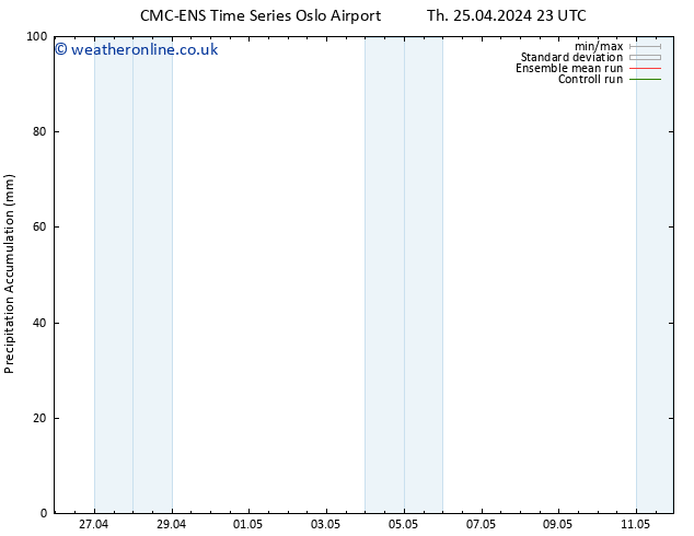 Precipitation accum. CMC TS Fr 26.04.2024 05 UTC