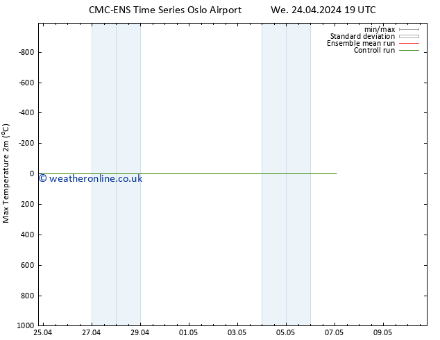 Temperature High (2m) CMC TS We 24.04.2024 19 UTC