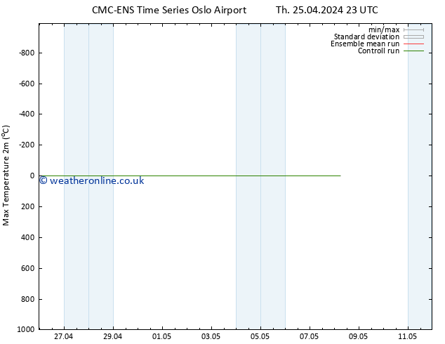 Temperature High (2m) CMC TS Sa 04.05.2024 23 UTC