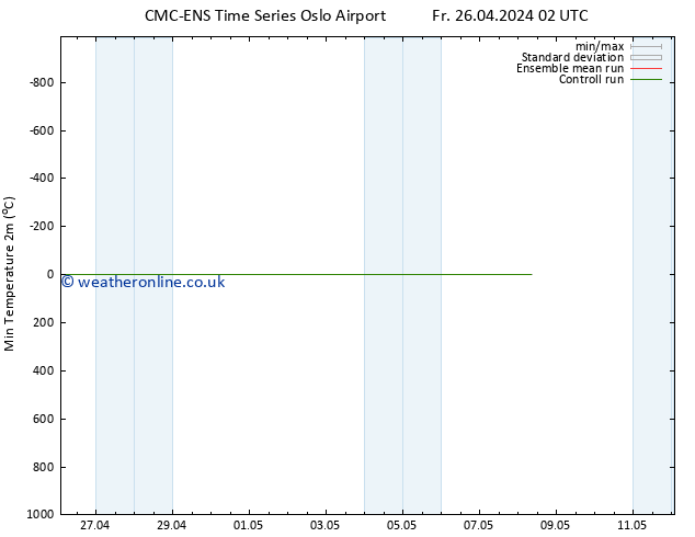 Temperature Low (2m) CMC TS Mo 06.05.2024 02 UTC