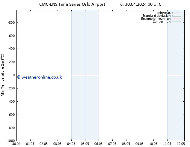 Temperature Low (2m) CMC TS We 01.05.2024 00 UTC