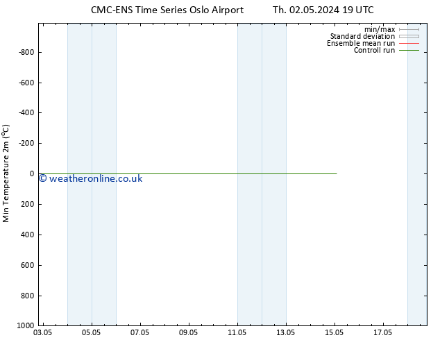 Temperature Low (2m) CMC TS Fr 03.05.2024 19 UTC