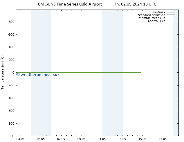 Temperature (2m) CMC TS We 08.05.2024 19 UTC