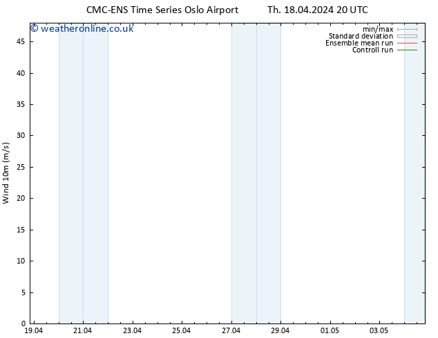 Surface wind CMC TS Fr 19.04.2024 08 UTC