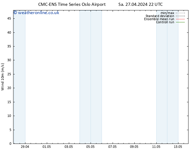 Surface wind CMC TS Su 28.04.2024 04 UTC