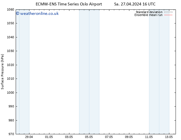 Surface pressure ECMWFTS Su 28.04.2024 16 UTC