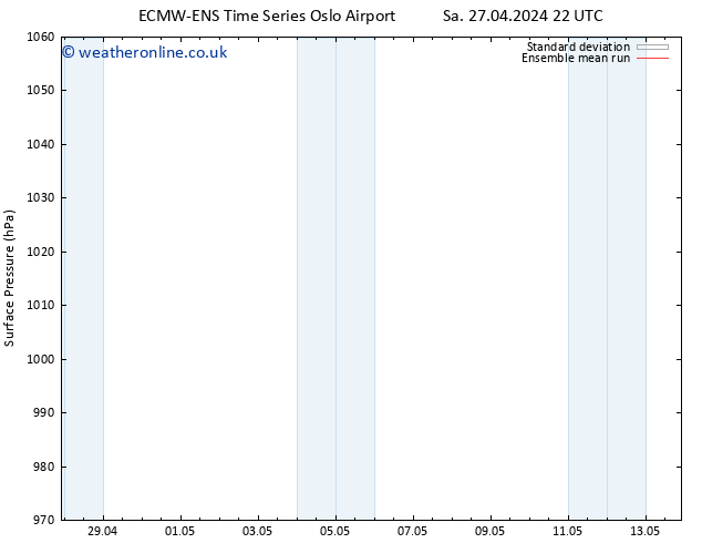 Surface pressure ECMWFTS Su 28.04.2024 22 UTC