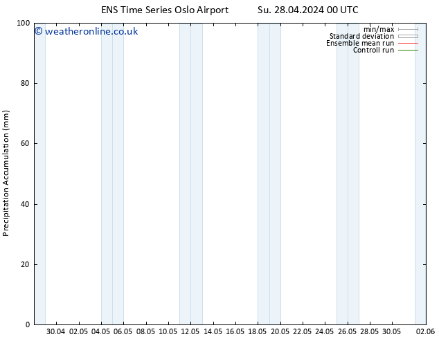 Precipitation accum. GEFS TS Tu 30.04.2024 12 UTC