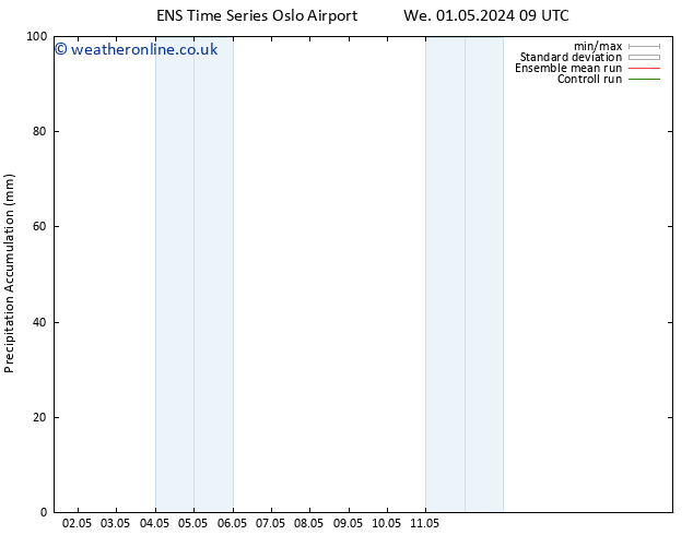 Precipitation accum. GEFS TS We 01.05.2024 15 UTC