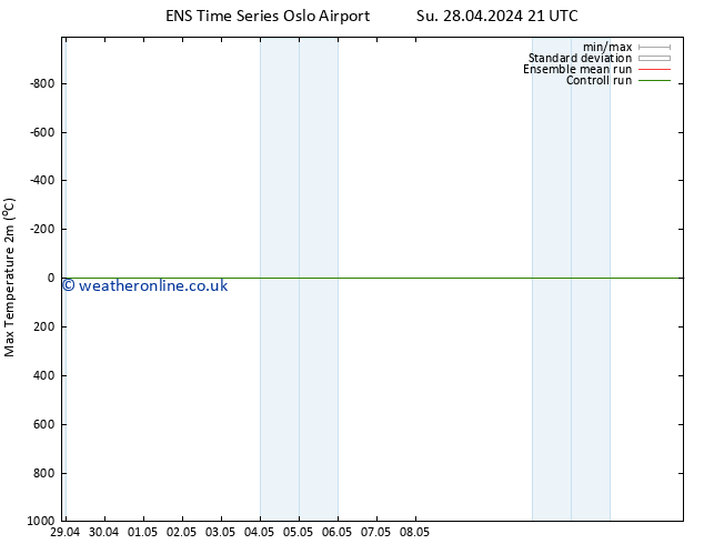 Temperature High (2m) GEFS TS Su 12.05.2024 21 UTC