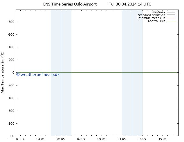 Temperature High (2m) GEFS TS Su 05.05.2024 14 UTC