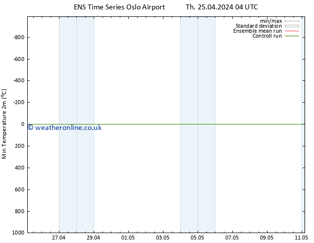 Temperature Low (2m) GEFS TS Th 25.04.2024 10 UTC