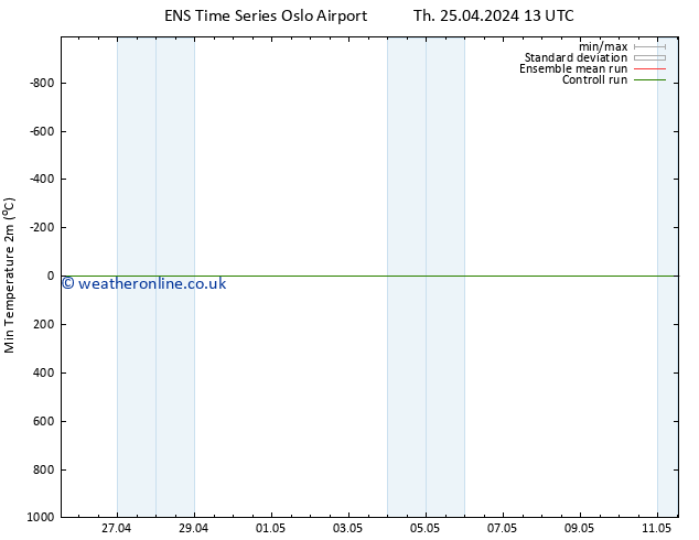 Temperature Low (2m) GEFS TS Th 25.04.2024 13 UTC