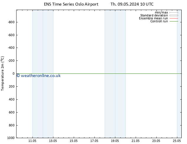 Temperature (2m) GEFS TS Th 09.05.2024 16 UTC