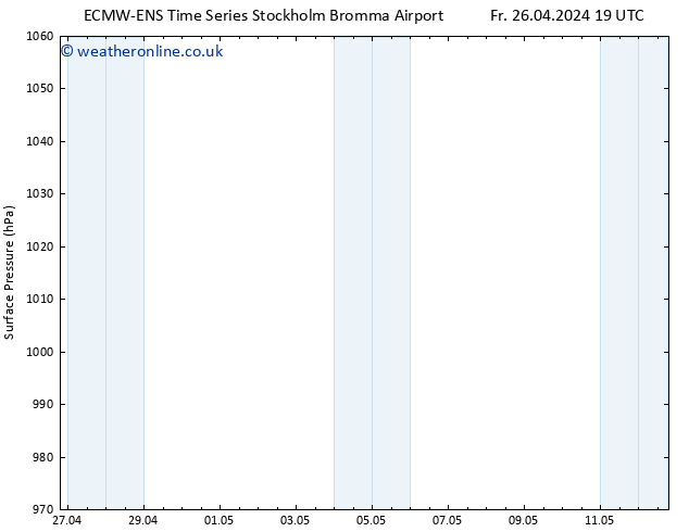 Surface pressure ALL TS Sa 27.04.2024 19 UTC