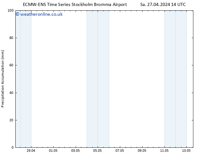 Precipitation accum. ALL TS Sa 27.04.2024 20 UTC