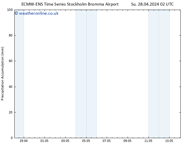 Precipitation accum. ALL TS Mo 29.04.2024 02 UTC