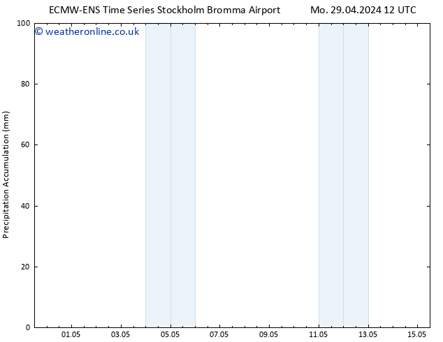 Precipitation accum. ALL TS Mo 29.04.2024 18 UTC