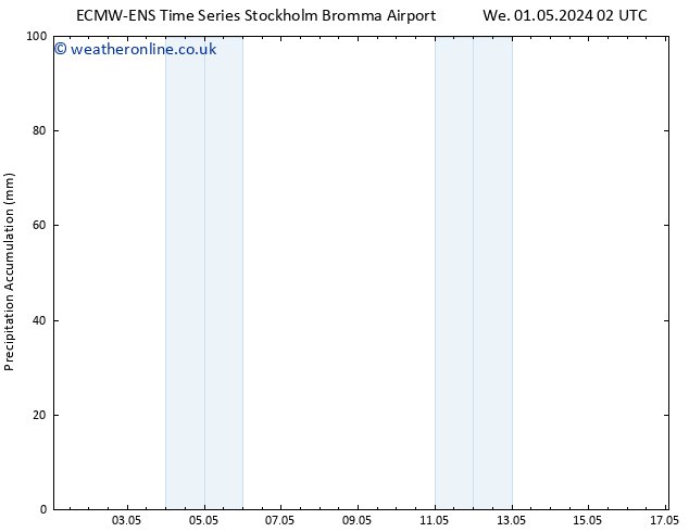 Precipitation accum. ALL TS Su 05.05.2024 08 UTC