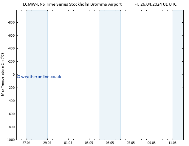 Temperature High (2m) ALL TS Fr 26.04.2024 07 UTC