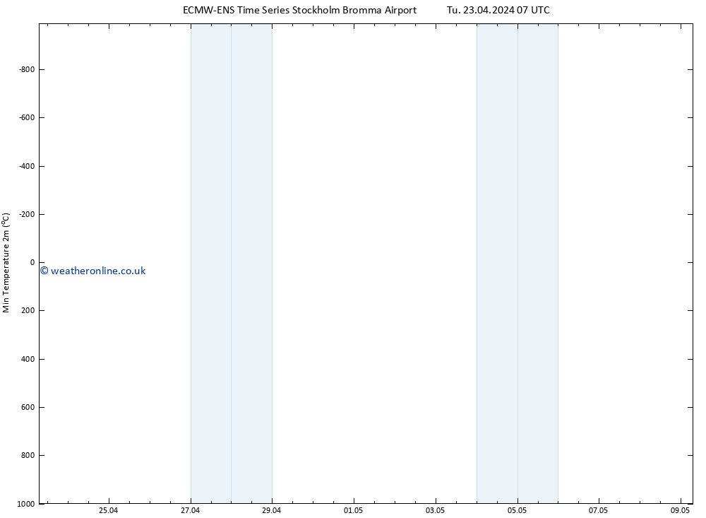 Temperature Low (2m) ALL TS Tu 23.04.2024 13 UTC