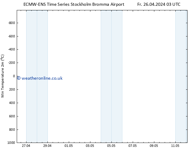 Temperature Low (2m) ALL TS Fr 26.04.2024 09 UTC