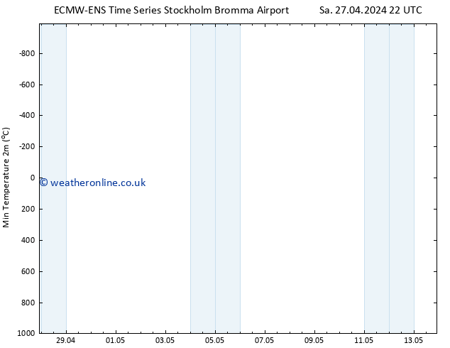 Temperature Low (2m) ALL TS Tu 07.05.2024 22 UTC