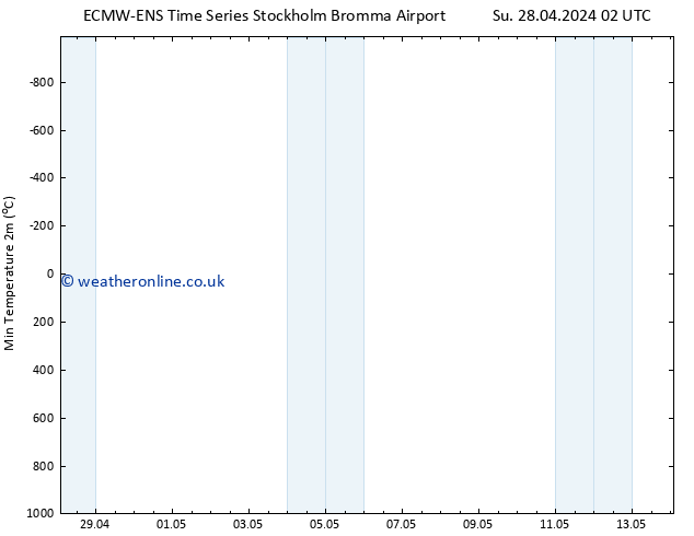 Temperature Low (2m) ALL TS Mo 29.04.2024 20 UTC