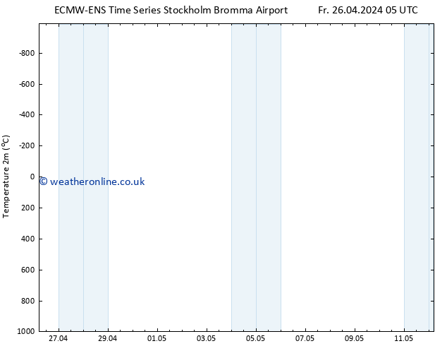 Temperature (2m) ALL TS Fr 26.04.2024 05 UTC