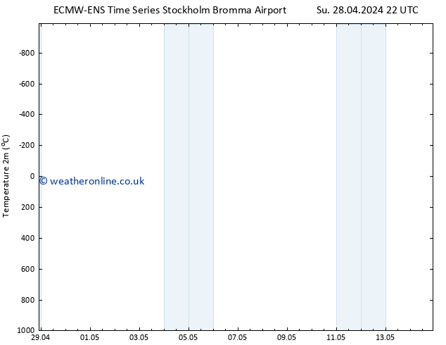 Temperature (2m) ALL TS Fr 03.05.2024 22 UTC