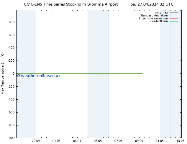 Temperature High (2m) CMC TS Su 28.04.2024 02 UTC