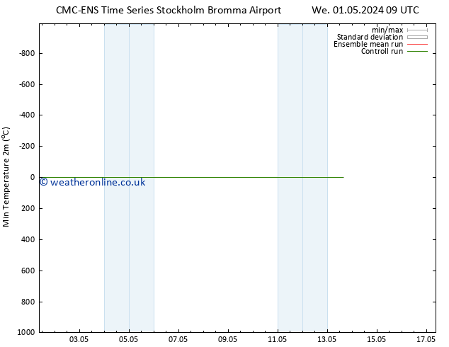 Temperature Low (2m) CMC TS We 08.05.2024 15 UTC