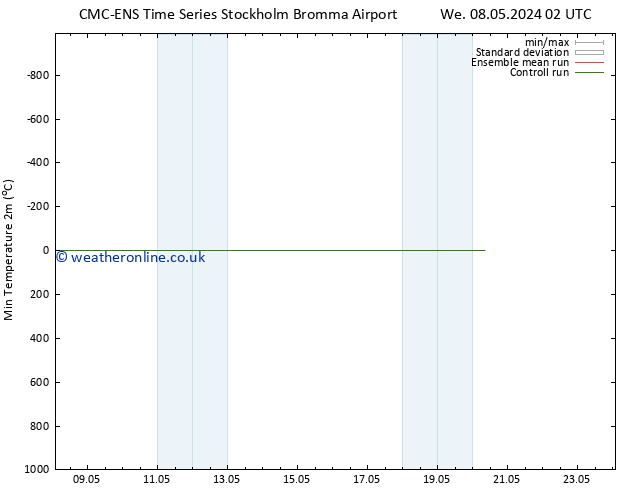 Temperature Low (2m) CMC TS We 08.05.2024 02 UTC