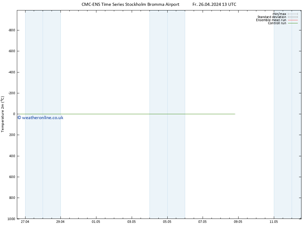 Temperature (2m) CMC TS Fr 26.04.2024 13 UTC