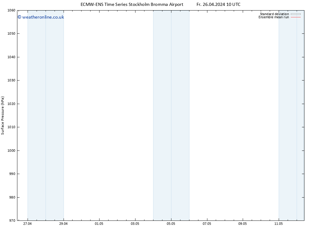 Surface pressure ECMWFTS Sa 27.04.2024 10 UTC