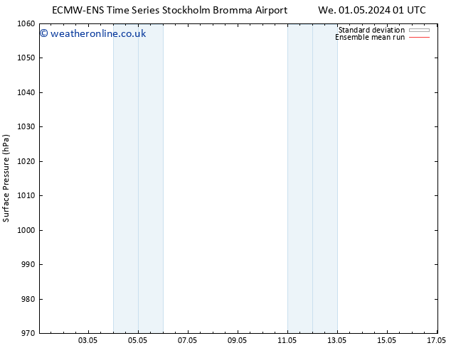 Surface pressure ECMWFTS Mo 06.05.2024 01 UTC