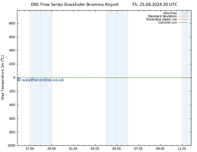 Temperature High (2m) GEFS TS Sa 27.04.2024 20 UTC