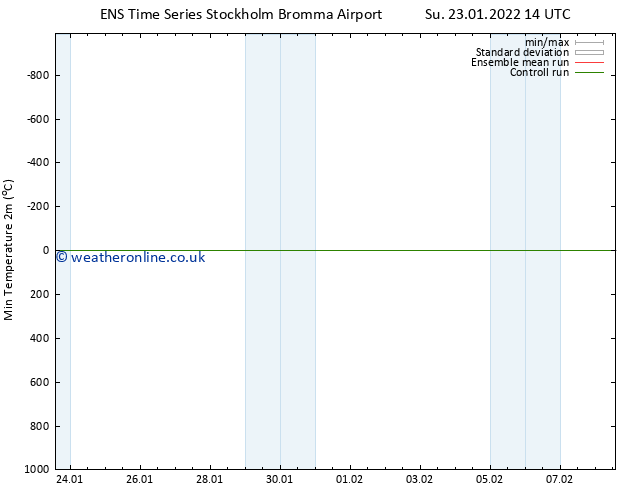 Temperature Low (2m) GEFS TS Su 23.01.2022 14 UTC