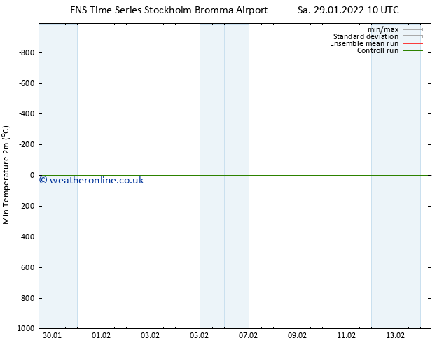 Temperature Low (2m) GEFS TS Sa 29.01.2022 16 UTC