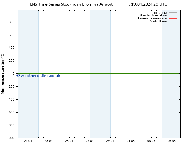 Temperature Low (2m) GEFS TS Fr 19.04.2024 20 UTC