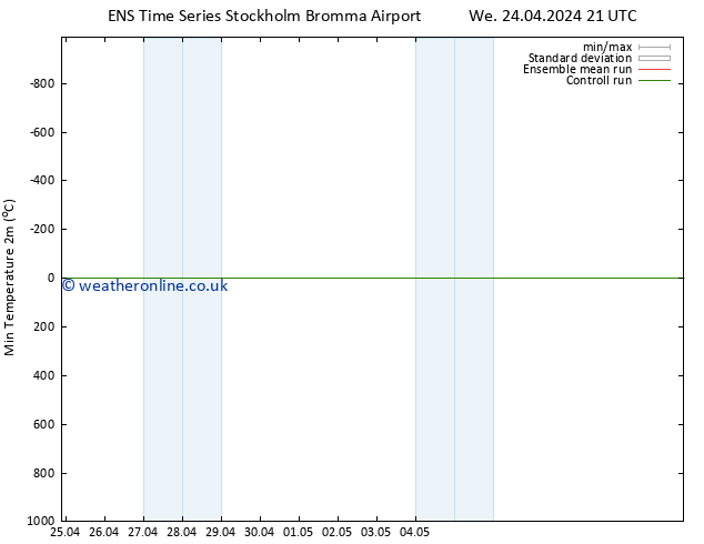 Temperature Low (2m) GEFS TS We 24.04.2024 21 UTC