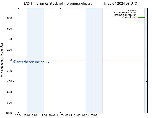 Temperature Low (2m) GEFS TS Th 25.04.2024 15 UTC