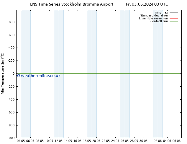 Temperature Low (2m) GEFS TS Fr 03.05.2024 00 UTC