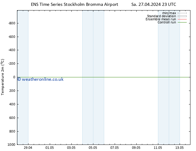 Temperature (2m) GEFS TS Su 28.04.2024 11 UTC