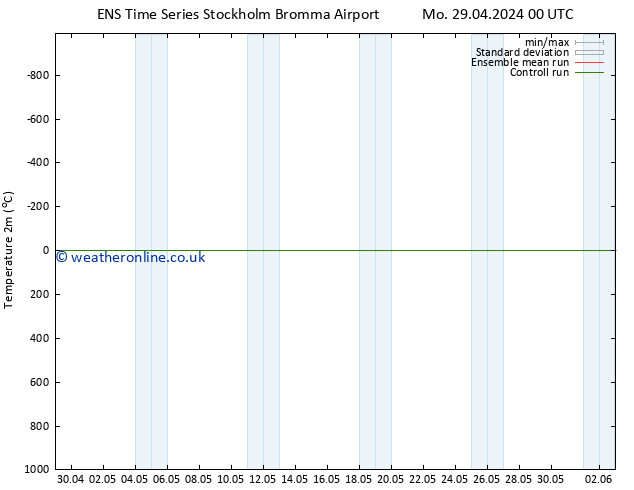 Temperature (2m) GEFS TS Mo 29.04.2024 06 UTC