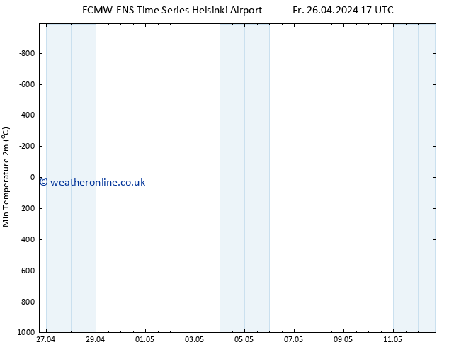 Temperature Low (2m) ALL TS Fr 26.04.2024 17 UTC