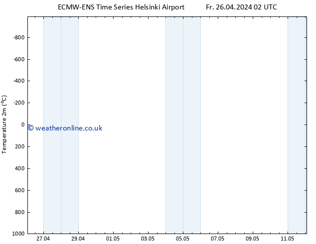 Temperature (2m) ALL TS Fr 26.04.2024 08 UTC