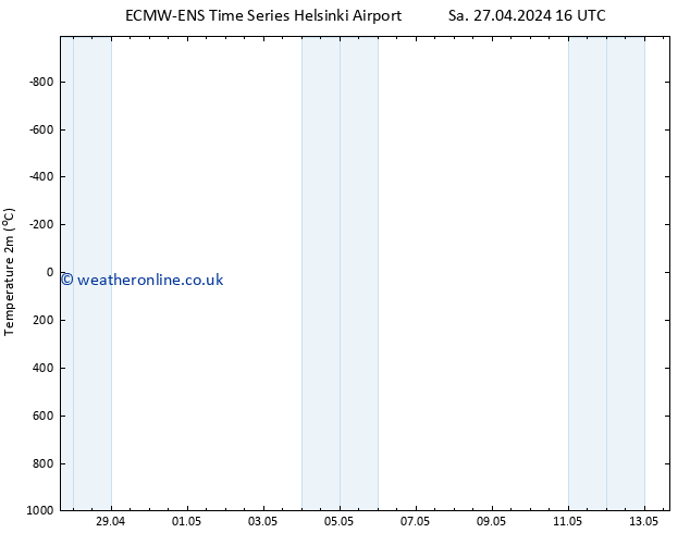 Temperature (2m) ALL TS Su 05.05.2024 04 UTC