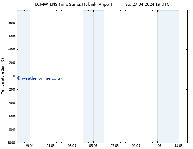 Temperature (2m) ALL TS Su 28.04.2024 01 UTC