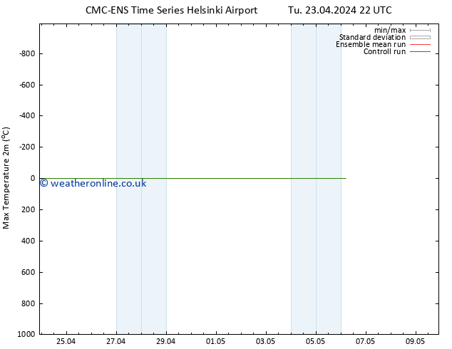 Temperature High (2m) CMC TS We 24.04.2024 22 UTC